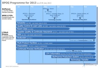 BPOG Programme for 2013
Jan

Mar

L1 and Non BPOG
Members Executive

Jul

Sep

Nov

21 – 23 May
BPOG16 – Manchester
Jaguar Landrover
26 – 28 Feb

Emerging issues and
direction setting

BPOG17 – Westlake Village, CA
Baxter Healthcare
18 - 20 Jun

BPOG18 – Raleigh Durham, NC
Biogen Idec
15 - 17 Oct

Operational Excellence

BPOG L2 F2Fs

For detailed sharing,
collaboration and long
term communities of
interest

May
BioPhorum - Boston

BioPhorum

L3 Work
Streams

as of 05 July 2013

Technology Transfer

Review and Plan 2014

Reliability (Q2 2009 – next charter review Q1 2013)
Quality Control & Lean Labs (Q3 2009 – next charter review Q4 2013)
Room Class (Q1 2010)
Supplier Quality & Continuity Assurance (Q3 2011 – next charter review Q2 2013)
HER (Q1 2012 - next charter review Q1 2013)
BioBurden

(Q4 2012 )

Circle back on Contamination in 2014

Multi-Product Facilities (Q2 2011 – in charter review)
Disposables (Q2 2012, program in development)
Continued Process Verification (Q3 2012, next charter review Q3 2013)
Circle back

CPV Informatics

Inline Buffer

(Q2 2013, Ph1 Best Practice, reconfirm PhII Implementation)

BioPharma Production System (Q3 2013, starting with 5S)
Technology Transfer
Merck SUN Symposium

12

 