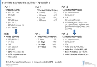 Standard Extractable Studies – Appendix B
Part I
 Model Solvents
•
•
•
•
•
•
•

WFI pH 11-12
5M NaCl
PBS
50% Ethanol
WFI pH 2
20% Polysorbate 20
WFI neutral

Part I
 Model Solvents
•
•
•
•
•
•
•
•

Part II
 Time points and temps

WFI pH 11-12
5M NaCl
PBS
50% Ethanol
WFI pH 2
10% Polysorbate 20
10% Polysorbate 80
WFI neutral






0 hours
48 hours
30 days
120 days

25oC
40oC
40oC
40oC

Part II
 Time points and temps





0 hours
21 days
56 days
140 days

25oC
40oC
40oC
40oC

Part III
 Analytical techniques






pH measurements
Conductivity
TOC
Screening of metals
Volatile Organic Compounds
(VOC) with direct injection into
gas chromatography/mass spec
(GC/MS)

Part III
 Analytical techniques








pH measurements
Conductivity
TOC
Metal ions: ICP-MS/OES
Volatiles: HS-GC-FID/MS
Semi-Volatiles: GC-FID/MS
Non-Volatiles: LC-PDA/MS

BOLD: New additions/changes in comparison to the ISPE’s article
Merck SUN Symposium
24/Sept/2013

43

 