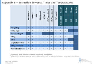 56 days

140 days

40 C

40 C

Time 0*
Ambient 25 C

21 days

WFI neutral

X

10% Polysorbate 80

X

10% Polysorbate 20

X

WFI pH 2

X

50% Ethanol

x

PBS

X

5M NaCI

X

WFI pH 11-12

40 C

Appendix B – Extraction Solvents, Times and Temperatures

Storage bags

X

X

X

X

X

X

X

X

X

Mixing bags

X

X

X

X

X

X

X

X

X

X

X

X

X

X

X

Bioreactor bags**
Tubing

X

X

X

X

X

X

X

X

X

X

Filters

X

X

X

X

X

X

X

X

X

X

Aseptic Connectors

X

X

X

X

X

X

X

X

X

X

X

Tubing Connectors

X

X

X

X

X

X

X

X

X

X

X

Disposables Sensors

X

X

X

X

X

X

X

X

X

X

X

* Initial sample will be prepared in the same manner as all other samples.
** All associated components such as tubing and connector should be subjected to the same worse case test conditions.

Merck SUN Symposium
24/Sept/2013

44

 