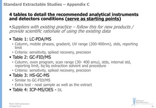Standard Extractable Studies – Appendix C

4 tables to detail the recommended analytical instruments
and detectors conditions (serve as starting points)

Suppliers with existing practice – follow this for new products /

provide scientific rationale of using the existing data
 Table 1: LC-PDA/MS

• Column, mobile phases, gradient, UV range (200-400nm), stds, reporting
limit
• Criteria: sensitivity, spiked recovery, precision

 Table 2: GC-FID/MS

• Column, oven program, scan range (30- 400 amu), stds, internal std,
reporting limit, liq-liq extraction solvent and procedure
• Criteria: sensitivity, spiked recovery, precision

 Table 3: HS-GC-MS

• Similar to GC-FID/MS
• Extra test - neat sample as well as the extract
 Table 4: ICP-MS/OES - DL

Merck SUN Symposium
24/Sept/2013

45

 