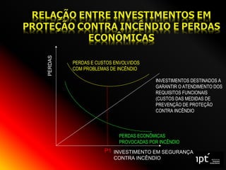 PERDAS
INVESTIMENTO EM SEGURANÇA
CONTRA INCÊNDIO
P1
PERDAS ECONÔMICAS
PROVOCADAS POR INCÊNDIO
PERDAS E CUSTOS ENVOLVIDOS
COM PROBLEMAS DE INCÊNDIO
INVESTIMENTOS DESTINADOS A
GARANTIR O ATENDIMENTO DOS
REQUISITOS FUNCIONAIS
(CUSTOS DAS MEDIDAS DE
PREVENÇÃO DE PROTEÇÃO
CONTRA INCÊNDIO
 