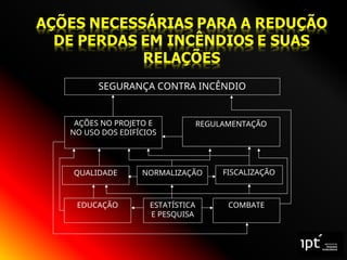 SEGURANÇA CONTRA INCÊNDIO
AÇÕES NO PROJETO E
NO USO DOS EDIFÍCIOS
REGULAMENTAÇÃO
QUALIDADE NORMALIZAÇÃO FISCALIZAÇÃO
EDUCAÇÃO ESTATÍSTICA
E PESQUISA
COMBATE
 