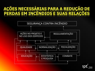 SEGURANÇA CONTRA INCÊNDIO
AÇÕES NO PROJETO E
NO USO DOS EDIFÍCIOS
REGULAMENTAÇÃO
QUALIDADE NORMALIZAÇÃO FISCALIZAÇÃO
EDUCAÇÃO ESTATÍSTICA
E PESQUISA
COMBATE
 