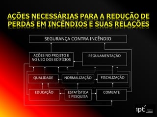 SEGURANÇA CONTRA INCÊNDIO
AÇÕES NO PROJETO E
NO USO DOS EDIFÍCIOS
REGULAMENTAÇÃO
QUALIDADE NORMALIZAÇÃO FISCALIZAÇÃO
EDUCAÇÃO ESTATÍSTICA
E PESQUISA
COMBATE
 