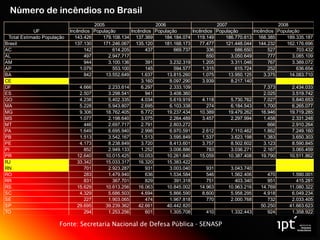 Incêndios População Incêndios População Incêndios População Incêndios População
Total Estimado População 143.426 179.108.134 137.369 184.184.074 119.149 186.770.613 168.385 189.335.187
Brasil 137.130 171.246.067 135.120 181.168.173 77.477 121.448.044 144.232 162.176.696
AC 142 614.205 437 669.737 336 686.650 527 703.432
AL 497 2.947.717 650 3.050.649 777 3.085.109
AM 944 3.100.136 391 3.232.319 1.205 3.311.046 767 3.389.072
AP 1.079 553.100 145 594.577 1.315 615.724 252 636.654
BA 842 13.552.649 1.637 13.815.260 1.075 13.950.125 3.375 14.083.710
CE 3.160 8.097.290 3.939 8.217.140
DF 4.666 2.233.614 6.297 2.333.109 7.373 2.434.033
ES 2.507 3.298.541 941 3.408.360 2.025 3.519.742
GO 4.238 5.402.335 4.034 5.619.919 4.118 5.730.762 7.027 5.840.653
MA 5.228 5.943.807 2.695 6.103.338 274 6.184.543 1.700 6.265.077
MG 9.306 18.762.405 6.772 19.237.434 10.389 19.479.262 16.946 19.719.285
MS 1.077 2.198.640 3.075 2.264.489 3.457 2.297.994 1.458 2.331.248
MT 446 2.697.717 2.791 2.803.272 666 2.910.264
PA 1.649 6.695.940 2.998 6.970.591 2.612 7.110.462 1.862 7.249.160
PB 1.513 3.542.167 1.513 3.595.849 1.537 3.623.198 1.383 3.650.303
PE 4.173 8.238.849 3.720 8.413.601 3.757 8.502.602 3.123 8.590.845
PI 852 2.949.133 1.252 3.006.886 783 3.036.271 2.167 3.065.459
PR 12.640 10.015.425 10.053 10.261.840 15.059 10.387.408 19.790 10.511.862
RJ 33.342 15.033.317 16.320 15.383.422
RN 701 2.923.287 931 3.003.040 931 3.043.740
RO 283 1.479.940 636 1.534.584 546 1.562.406 470 1.590.001
RR 831 367.701 829 391.318 751 403.340 951 415.281
RS 15.629 10.613.256 16.063 10.845.002 14.963 10.963.216 14.769 11.080.322
SC 4.329 5.686.503 4.694 5.866.590 8.600 5.958.295 4.918 6.049.234
SE 227 1.903.065 474 1.967.818 770 2.000.768 732 2.033.405
SP 29.695 39.239.362 42.661 40.442.820 50.250 41.663.623
TO 294 1.253.256 601 1.305.708 410 1.332.443 924 1.358.922
2008
UF
2005 2006 2007
Fonte: Secretaria Nacional de Defesa Pública - SENASP
Número de incêndios no Brasil
 