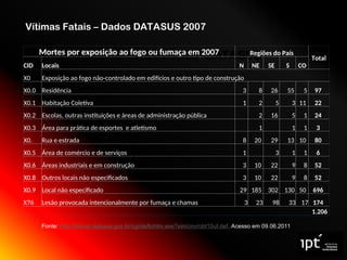 Vítimas fatais de incêndios -DATASUS
Mortes por exposição ao fogo ou fumaça em 2007 Regiões do País
Total
CID Locais N NE SE S CO
X0 Exposição ao fogo não-controlado em edifícios e outro tipo de construção
X0.0 Residência 3 8 26 55 5 97
X0.1 Habitação Coletiva 1 2 5 3 11 22
X0.2 Escolas, outras instituições e áreas de administração pública 2 16 5 1 24
X0.3 Área para prática de esportes e atletismo 1 1 1 3
X0. Rua e estrada 8 20 29 13 10 80
X0.5 Área de comércio e de serviços 1 3 1 1 6
X0.6 Áreas industriais e em construção 3 10 22 9 8 52
X0.8 Outros locais não especificados 3 10 22 9 8 52
X0.9 Local não especificado 29 185 302 130 50 696
X76 Lesão provocada intencionalmente por fumaça e chamas 3 23 98 33 17 174
1.206
Fonte: http://tabnet.datasus.gov.br/cgi/deftohtm.exe?sim/cnv/obt10uf.def. Acesso em 09.06.2011
Vítimas Fatais – Dados DATASUS 2007
 