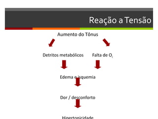 Reação a Tensão
       Aumento do Tônus


Detritos metabólicos   Falta de O2



        Edema e isquemia



        Dor / desconforto
 