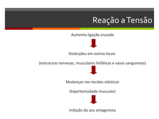 Reação a Tensão
                  Aumenta ligação cruzada



                 Distorções em outros locais

(estruturas nervosas, musculares linfáticas e vasos sanguíneos)



               Mudanças nos tecidos elásticos

                 (hipertonicidade muscular)



                 Inibição do seu antagonista
 