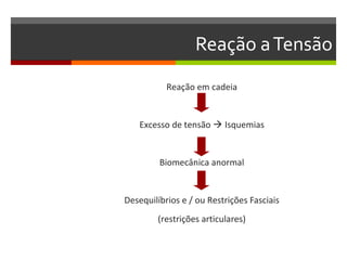 Reação a Tensão
           Reação em cadeia


    Excesso de tensão  Isquemias


         Biomecânica anormal


Desequilíbrios e / ou Restrições Fasciais
        (restrições articulares)
 
