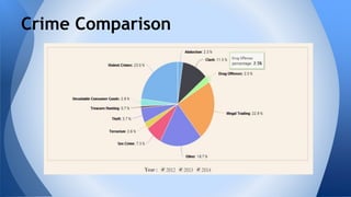 Crime Analytics: Analysis of crimes through news paper articles | PPTX