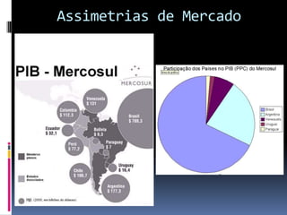 Assimetrias de Mercado
 