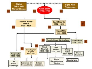 Siglos XVI al XVIII Mercantilistas Siglo XVIII Fisiócratas Thomas Robert Maltus 1766 -- 1824 Carlos Marx 1818 - 1883 Piero Sraffa 1898 - 1983 David Ricardo 1772 - 1823 Stuart Mills 1806 - 1873 John Maynard Keynes 1883 - 1943 Economía del Desequilibrio Síntesis Neoclásica Nueva Macroeconomía Clásica Adam Smith 1723 - 1790 Nueva Izquierda Neoclásicos y Marginalistas Alfred  Marshall 1842 - 1924 León Walras 1834 - 1910 Monetarismo El Nuevo Cambridge Irving Fisher 1867 - 1947 