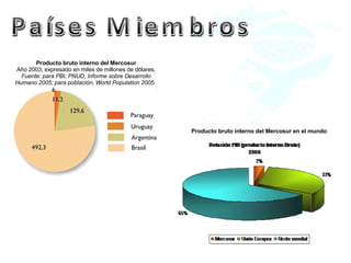 Producto bruto interno del Mercosur Año 2003, expresado en miles de millones de dólares. Fuente: para PBI, PNUD, Informe sobre Desarrollo Humano 2005; para población, World Population 2005.   Producto bruto interno del Mercosur en el mundo Países Miembros 