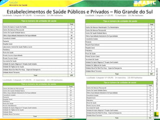 Estabelecimentos de Saúde Públicos e Privados – Rio Grande do Sul
 