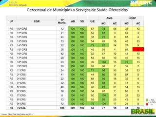 Percentual de Municípios x Serviços de Saúde Oferecidos
                                                                            AMB             HOSP
                                            Nº
        UF                          CGR             AB    VS    U/E
                                           Munic.                     MC          AC   MC          AC

        RS      10ª CRS                      12     100   100   67    75          58   33          42
        RS      11ª CRS                      31     100   100   52    81          3    52          3
        RS      12ª CRS                      24     100   100   33    75          8    67          4
        RS      13ª CRS                      13     100   100   54    62          15   46          23
        RS      14ª CRS                      22     100   100   73    82          14   27          9
        RS      15ª CRS                      26     100   100   46    58          4    54          0
        RS      16ª CRS                      42     100   100   52    67          10   43          10
        RS      17ª CRS                      20     100   100   55    65          10   40          15
        RS      18ª CRS                      23     100   100   39    100         13   70          13
        RS      19ª CRS                      28     100   100   61    68          7    39          7
        RS      1º CRS                       24     100   100   71    96          50   33          33
        RS      2ª CRS                       41     100   100   44    80          15   54          5
        RS      3ª CRS                       22     100   100   68    95          18   32          9
        RS      4ª CRS                       32     100   100   56    84          9    41          6
        RS      5ª CRS                       48     100   100   48    81          21   54          13
        RS      6ª CRS                       58     100   100   34    62          7    66          3
        RS      7ª CRS                       6      100   100   50    100         17   33          33
        RS      8ª CRS                       12     100   100   58    92          25   42          8      ≥ 70%
                                                                                                        > 0 <70%
        RS      9ª CRS                       12     100   100   75    100         17   33          8         0

        RS      TOTAL                       496     100   100   52    77          15   48          10

Fonte: DRAC/SIA-SIH/julho de 2011
 