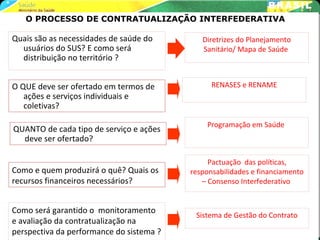 O PROCESSO DE CONTRATUALIZAÇÃO INTERFEDERATIVA

Quais são as necessidades de saúde do        Diretrizes do Planejamento
  usuários do SUS? E como será               Sanitário/ Mapa de Saúde
  distribuição no território ?


O QUE deve ser ofertado em termos de            RENASES e RENAME
   ações e serviços individuais e
   coletivas?

                                              Programação em Saúde
QUANTO de cada tipo de serviço e ações
  deve ser ofertado?

                                               Pactuação das políticas,
Como e quem produzirá o quê? Quais os     responsabilidades e financiamento
recursos financeiros necessários?            – Consenso Interfederativo


Como será garantido o monitoramento
                                           Sistema de Gestão do Contrato
e avaliação da contratualização na
perspectiva da performance do sistema ?
 