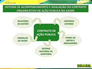 SISTEMA DE ACOMPANHAMENTO E AVALIAÇÃO DO CONTRATO
        ORGANIZATIVO DE AÇÃO PÚBLICA NA SAÚDE


       RELATÓRIO                   CONTROLE
       DE GESTÃO                    EXTERNO


                   CONTRATO DE
                   AÇÃO PÚBLICA
       CONSELHO                      PAINEL DE
       DE SAÚDE                       METAS E
                                   INDICADORES

                      SISTEMA
                    NACIONAL DE
                     AUDITORIA
 