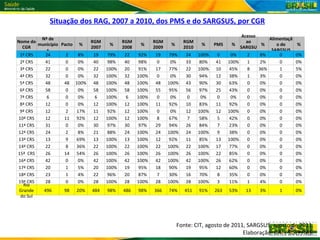 Situação dos RAG, 2007 a 2010, dos PMS e do SARGSUS, por CGR
                                                                                                Acesso
         Nº de                                                                                             Alimentaçã
Nome do                     RGM           RGM           RGM           RGM                         ao
        município Pacto %           %             %             %             %     PMS    %             %    o do    %
  CGR                       2007          2008          2009          2010                     SARGSU
            s                                                                                               SARGSUS
 1º CRS    24       2   8%   19     79%    22    92%     19    79%     24    100%    0     0%      S
                                                                                                   2    8%      0     0%
 2ª CRS    41       0   0%   40     98%    40    98%      0     0%     33     80%   41    100%     1    2%      0     0%
 3ª CRS    22       0   0%   22    100%    20    91%     17    77%     22    100%   10    45%      8   36%      1     5%
 4ª CRS    32       0   0%   32    100%    32    100%     0     0%     30     94%   12    38%      1    3%      0     0%
 5ª CRS    48      48 100% 48      100%    48    100%    48    100%    43     90%   30    63%      0    0%      0     0%
 6ª CRS    58       0   0%   58    100%    58    100%    55    95%     56     97%   25    43%      0    0%      0     0%
 7ª CRS     6       0   0%    6    100%     6    100%     0     0%      0      0%    0     0%      0    0%      0     0%
 8ª CRS    12       0   0%   12    100%    12    100%    11    92%     10     83%   11    92%      0    0%      0     0%
 9ª CRS    12       2   17%  11     92%    12    100%     0     0%     12    100%   12    100%     0    0%      0     0%
10ª CRS    12      11 92%    12    100%    12    100%     8    67%      7     58%    5    42%      0    0%      0     0%
11ª CRS    31       0   0%   30     97%    30    97%     29    94%     26     84%    7    23%      0    0%      0     0%
12ª CRS    24       2   8%   21     88%    24    100%    24    100%    24    100%    9    38%      0    0%      0     0%
13ª CRS    13       9   69%  13    100%    13    100%    12    92%     11     85%   13    100%     0    0%      0     0%
14ª CRS    22       8   36%  22    100%    22    100%    22    100%    22    100%   17    77%      0    0%      0     0%
15ª CRS    26      14 54%    26    100%    26    100%    26    100%    26    100%   22    85%      0    0%      0     0%
16ª CRS    42       0   0%   42    100%    42    100%    42    100%    42    100%   26    62%      0    0%      0     0%
17ª CRS    20       1   5%   20    100%    19    95%     18    90%     19     95%   12    60%      0    0%      0     0%
18ª CRS    23       1   4%   22     96%    20    87%      7    30%     16     70%    8    35%      0    0%      0     0%
19ª CRS    28       0   0%   28    100%    28    100%    28    100%    28    100%    3    11%      1    4%      0     0%
   Rio
 Grande   496      98 20% 484      98%    486    98%    366    74%     451   91%    263   53%    13   3%       1     0%
 do Sul




                                                                    Fonte: CIT, agosto de 2011, SARGSUS, agosto de 2011.
                                                                                              Elaboração: DAI / SGEP/MS.
 