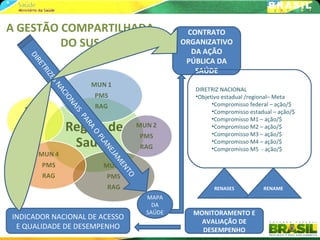 A GESTÃO COMPARTILHADA                           CONTRATO
         DO SUS                                 ORGANIZATIVO
                                                  DA AÇÃO
    DI



                                                 PÚBLICA DA
      RE



                                                   SAÚDE
       RIT
          ZE
             SN



                                                   DIRETRIZ NACIONAL
               AC




                                                   •Objetivo estadual /regional– Meta
               IO




                                                         •Compromisso federal – ação/$
                 NA




                                                         •Compromisso estadual – ação/$
                    IS
                    PA




                                                         •Compromisso M1 – ação/$
                       RA




                                                         •Compromisso M2 – ação/$
                                                         •Compromisso M3 – ação/$
                         O
                         PL




                                                         •Compromisso M4 – ação/$
                            AN




                                                         •Compromisso M5 - ação/$
                              EJ
                              AM
                                EN
                                   TO




                                                         RENASES           RENAME
                                        MAPA
                                          DA
                                        SAÚDE     MONITORAMENTO E
INDICADOR NACIONAL DE ACESSO
                                                    AVALIAÇÃO DE
 E QUALIDADE DE DESEMPENHO                          DESEMPENHO
 