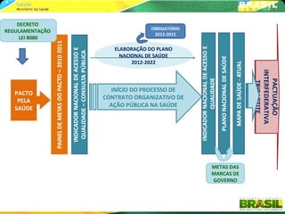 DECRETO
                                OBRIGATÓRIO
REGULAMENTAÇÃO
                                 2012-2015
     LEI 8080

                    ELABORAÇÃO DO PLANO
                      NACIONAL DE SAÚDE
                          2012-2022




                                                          INTERFEDERATIVA
                                                             PACTUAÇÃO
                                                             TRIPARTITE
                    INÍCIO DO PROCESSO DE
   PACTO
                 CONTRATO ORGANIZATIVO DE
    PELA
                   AÇÃO PÚBLICA NA SAÚDE
   SAÚDE




                                              METAS DAS
                                              MARCAS DE
                                              GOVERNO
 