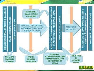 RECURSOS DA
               UNIÃO + ESTADO
                + MUNICÍPIO




            PROCESSO DE CONTRATO
                                                          RELATÓRIO
            ORGANIZATIVO DE AÇÃO
                                                          DE GESTÃO
              PÚBLICA NA SAÚDE




                                        SISTEMA DE
                                   ACOMPANHAMENTO DAS         NOVO FOCO
METAS DAS        APOIO A
                                    METAS DO CONTRATO E           DE
MARCAS DE       ESTADOS E
                                      DO INDICADOR DE          ATUAÇÃO
GOVERNO         MUNICÍPIOS
                                           ACESSO               DO SNA
 