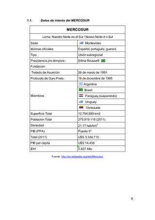 1.1.     Datos de interés del MERCOSUR

                                 MERCOSUR
          Lema: Nuestro Norte es el Sur / Nosso Norte é o Sul
  Sede                                           Montevideo
  Idiomas oficiales                        Español, portugués, guaraní.
  Tipo                                     Unión subregional
  Presidencia pro témpore ;                Dilma Rousseff;
  Fundación
   Tratado de Asunción                     26 de marzo de 1991
  Protocolo de Ouro Preto                  16 de diciembre de 1995
                                               Argentina
                                                Brasil
  Miembros                                       Paraguay (suspendido)
                                                 Uruguay
                                                 Venezuela
  Superficie Total                         12.794.689 km2
  Población Total                          270.919.118 (2011)
  Densidad                                 21.17 hab/km2
  PIB (PPA)                                Puesto 5º
  Total (2011)                             U$S 3.334.715
  PIB per cápita                           U$S 14.458
  IDH                                      0.827 Alto

                    Fuente: http://es.wikipedia.org/wiki/Mercosur




                                                                          6
 