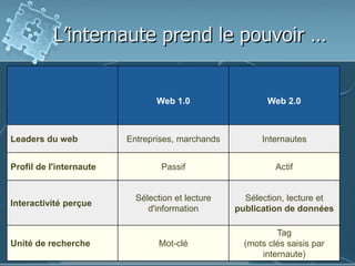 L’internaute prend le pouvoir …
Web 1.0 Web 2.0
Leaders du web Entreprises, marchands Internautes
Profil de l'internaute Passif Actif
Interactivité perçue
Sélection et lecture
d'information
Sélection, lecture et
publication de données
Unité de recherche Mot-clé
Tag
(mots clés saisis par
internaute)
 