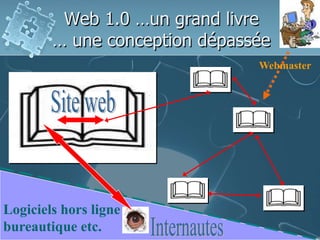 Web 1.0 …un grand livre
… une conception dépassée
Logiciels hors ligne
bureautique etc.
Webmaster
 
