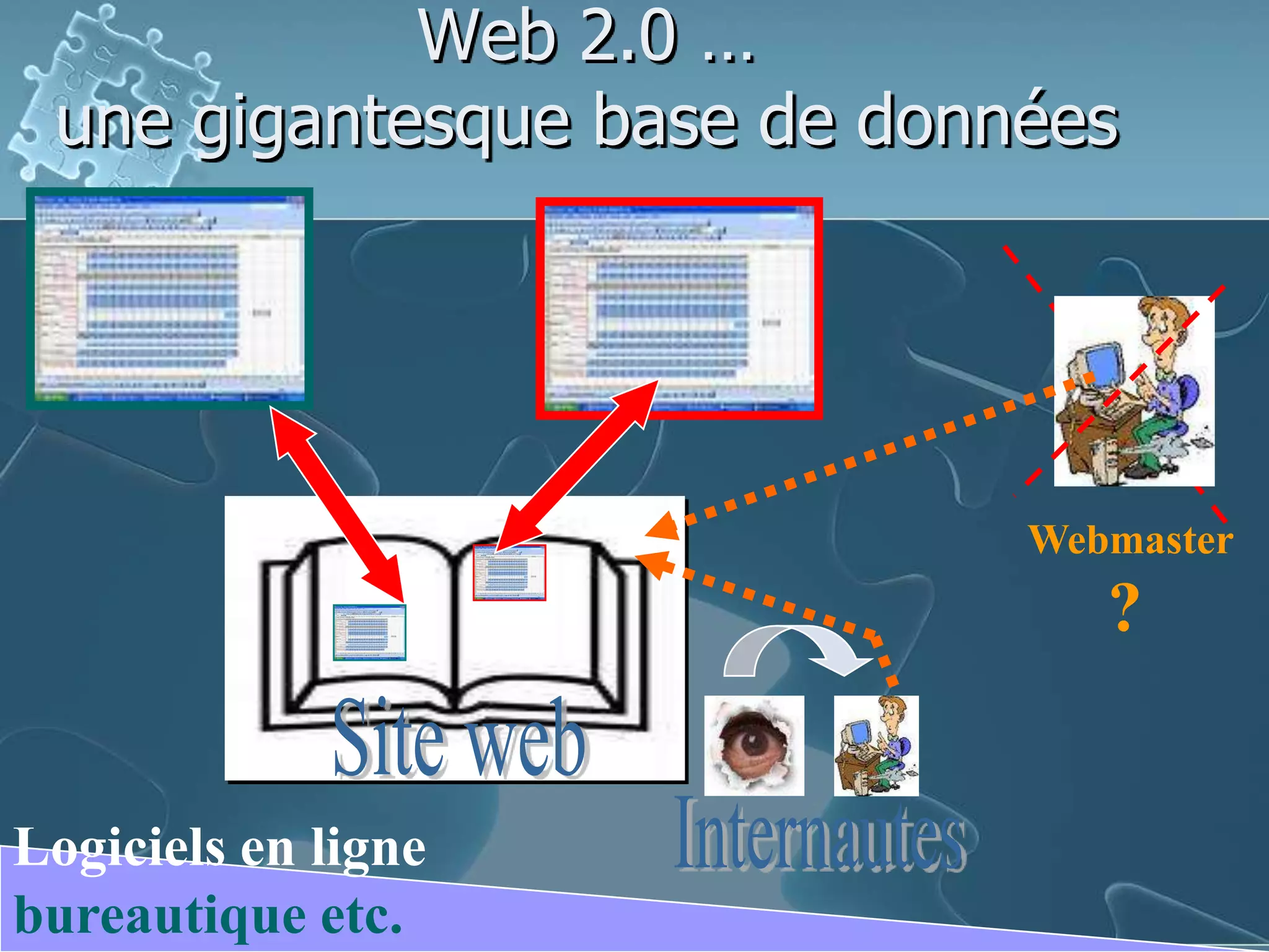 Web 2.0 …une gigantesque base de données Webmaster?Site webInternautesLogiciels en lignebureautique etc.