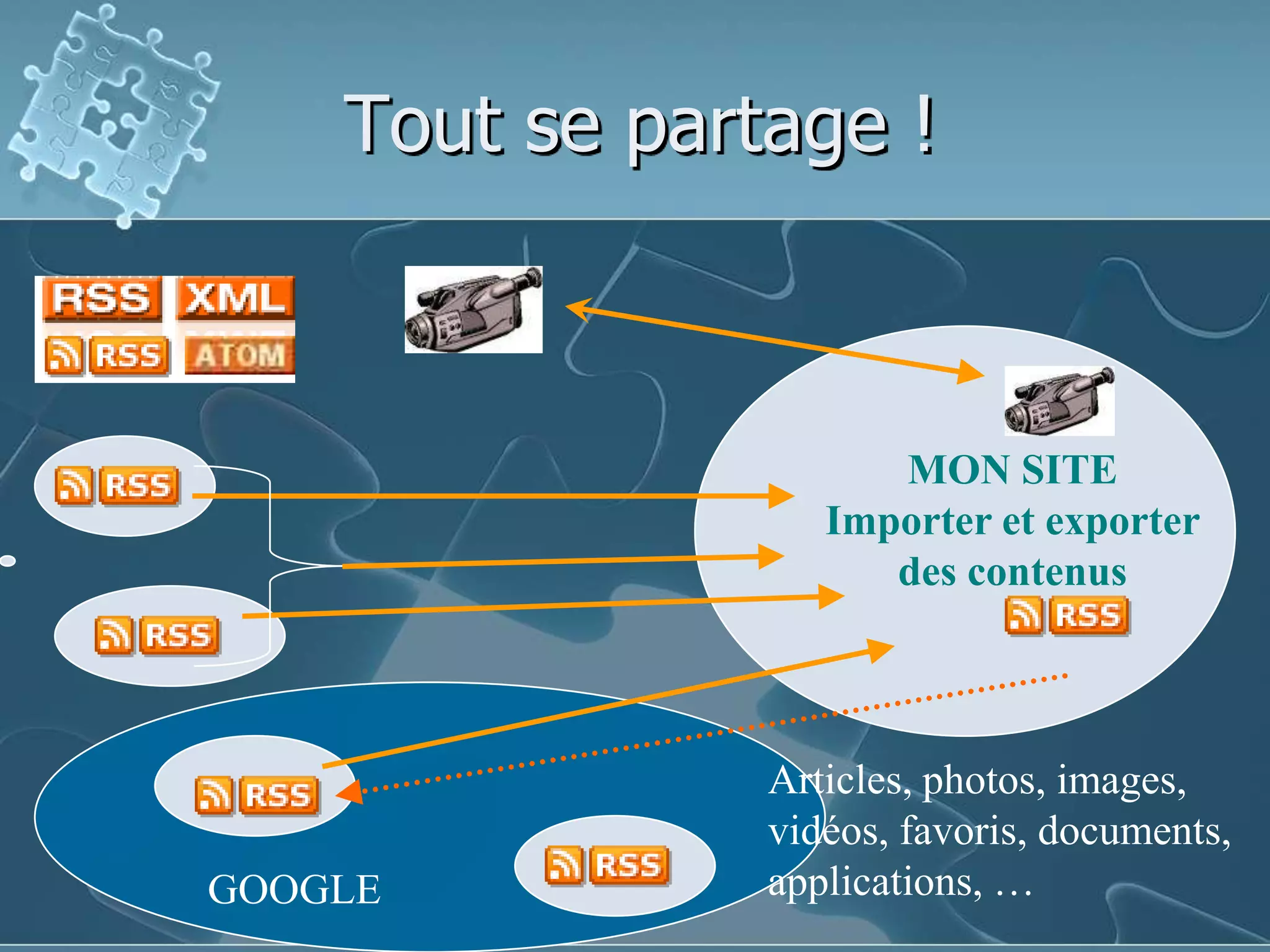 Tout se partage !MON SITEImporter et exporter des contenusArticles, photos, images, vidéos, favoris, documents, applications, …GOOGLE