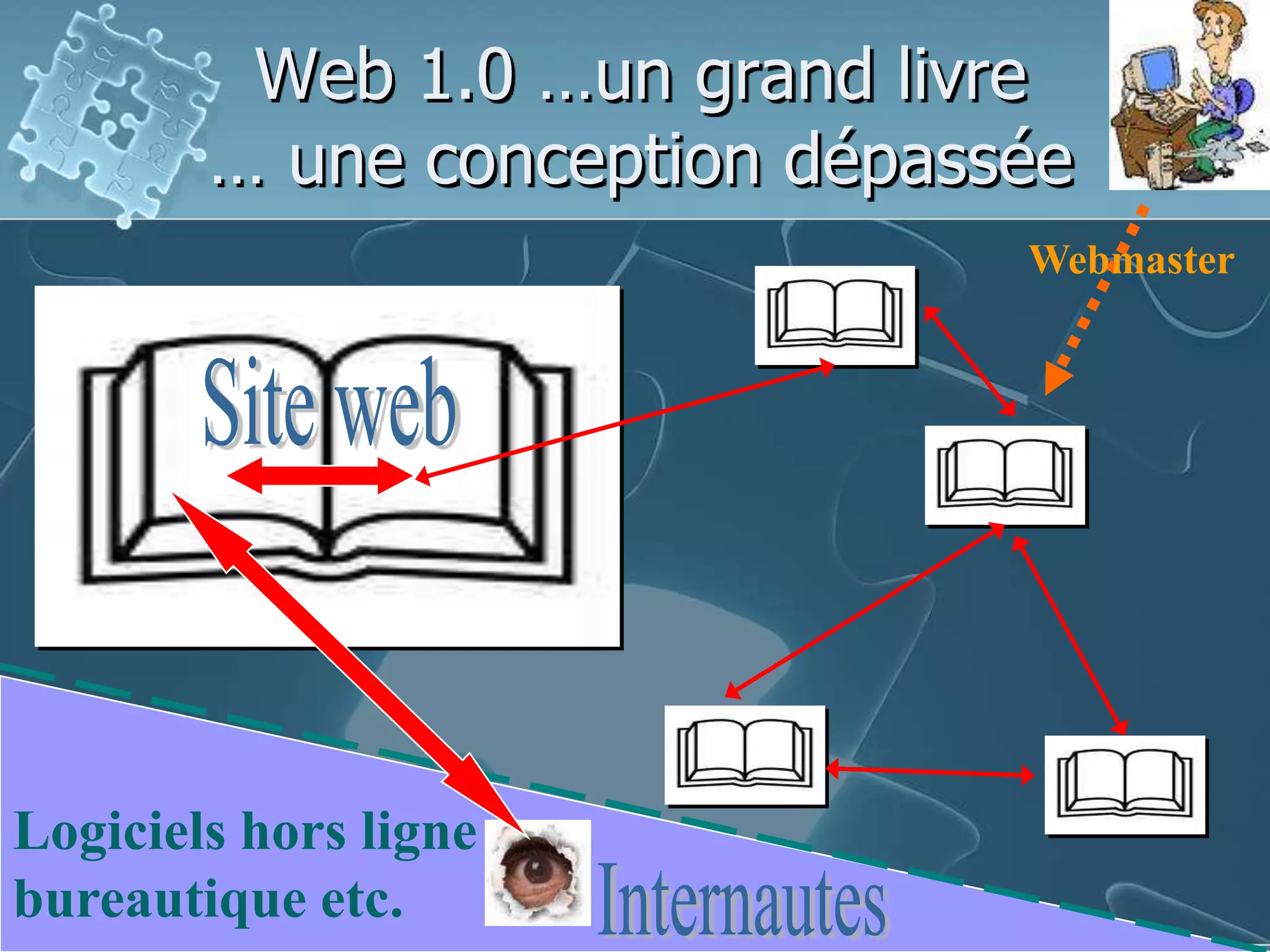 Web 1.0 …un grand livre… une conception dépasséeWebmasterSite webLogiciels hors lignebureautique etc.Internautes