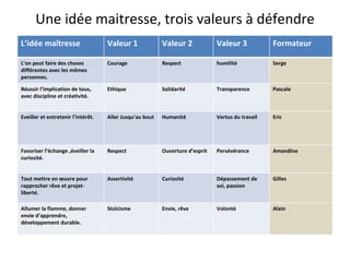 Une idée maitresse, trois valeurs à défendre L’idée maîtresse  Valeur 1 Valeur 2 Valeur 3 Formateur L’on peut faire des choses différentes avec les mêmes personnes. Courage Respect humilité Serge Réussir l’implication de tous, avec discipline et créativité. Ethique Solidarité Transparence Pascale Eveiller et entretenir l’intérêt. Aller Jusqu'au bout Humanité Vertus du travail Eric Favoriser l’échange ,éveiller la curiosité. Respect Ouverture d’esprit Persévérance Amandine Tout mettre en œuvre pour rapprocher rêve et projet- liberté. Assertivité Curiosité Dépassement de soi, passion Gilles Allumer la flamme, donner envie d’apprendre, développement durable. Stoïcisme Envie, rêve Volonté Alain 