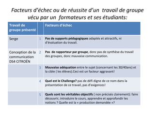 Facteurs d’échec ou de réussite d’un  travail de groupe vécu par un  formateurs et ses étudiants: Travail de groupe présenté Facteurs d’échec Serge 1 Pas de supports pédagogiques  adaptés et attractifs, ni d’évaluation du travail. Conception de la communication DS4 CITROËN 2 Pas  de rapporteur par groupe , donc pas de synthèse du travail des groupes, donc mauvaise communication. 3 Mauvaise adéquation  entre le sujet (concernant les 30/40ans) et la cible ( les élèves).Ceci est un facteur aggravant! 4 Quel est le Challenge?  pas de défi digne de ce nom dans la présentation de ce travail, pas d’exigences! 5 Quels sont les véritables objectifs  ( non précisés clairement): faire découvrir, introduire le cours, apprendre et approfondir les notions ? Quelle est la « production demandée »? 