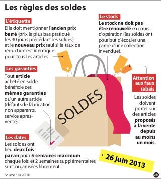 Les règles des soldes
Source : DGCCRF
Le stock
Attention
aux faux
rabais
Les soldes
doivent
porter sur
des articles
proposés
à la vente
depuis
au moins
un mois.
Le stock ne doit pas
être renouvelé en cours
d'opération (les soldes ont
pour but d'écouler une
partie d'une collection
invendue).
26 juin 2013
Elle doit mentionner l'ancien prix
barré (prix le plus bas pratiqué
les 30 jours précédant les soldes)
et le nouveau prix sauf si le taux de
réduction est identique
pour tous les articles.
L'étiquette
SOLDES
Les soldes ont
lieu deux fois
par an pour 5 semaines maximum
chaque fois et 2 semaines supplémentaires
sont organisées librement.
Les dates
Les garanties
Tout article
acheté en solde
bénéficie des
mêmes garanties
qu'un autre article
(défauts de fabrication
non apparents,
service après-
vente).
 