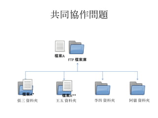 共同協作問題



         檔案A
               FTP 檔案庫




 檔案A*
 檔案A       檔案A**
           檔案A
張三 資料夾   王五 資料夾          李四 資料夾   阿貓 資料夾
 