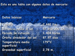 Esta es una tabla con algunos datos de mercurio: 2,78 m. Gravedad superficial 179ºC Temperatura media superficial 87,97 días Órbita alrededor del sol 1.404 horas Periodo de rotación 57.910.000 Km. Distancia media al sol 2.440 Km. Tamaño Mercurio Datos básicos 