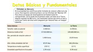 Datos Básicos y Fundamentales
y Volcanes en Mercurio:

En la actualidad los científicos están tratando de conocer a Mercurio de
cerca. Para lograrlo contaron primero con los informes del "Mariner 10".
Pero ahora un equipo de investigadores norteamericanos ha
cartografiado, con la ayuda de un potente radar con base en la Tierra,
amplias regiones de Mercurio. Los resultados indican que entre el diez y
veinte por ciento del área está compuesta por llanuras lisas. en tiempos
remotos.

Datos básicos

Mercurio

La Tierra

Tamaño: radio ecuatorial

2.440 km.

6.378 km.

57.910.000 km.

149.600.000 km.

1.404 horas

23,93 horas

87,97 dias

365,256 dias

179 º C

15 º C

2,78 m/s2

9,78 m/s2

Distancia media al Sol
Dia: periodo de rotación sobre el
eje
Año: órbita alrededor del Sol

Temperatura media superficial
Gravedad superficial en el ecuador

 