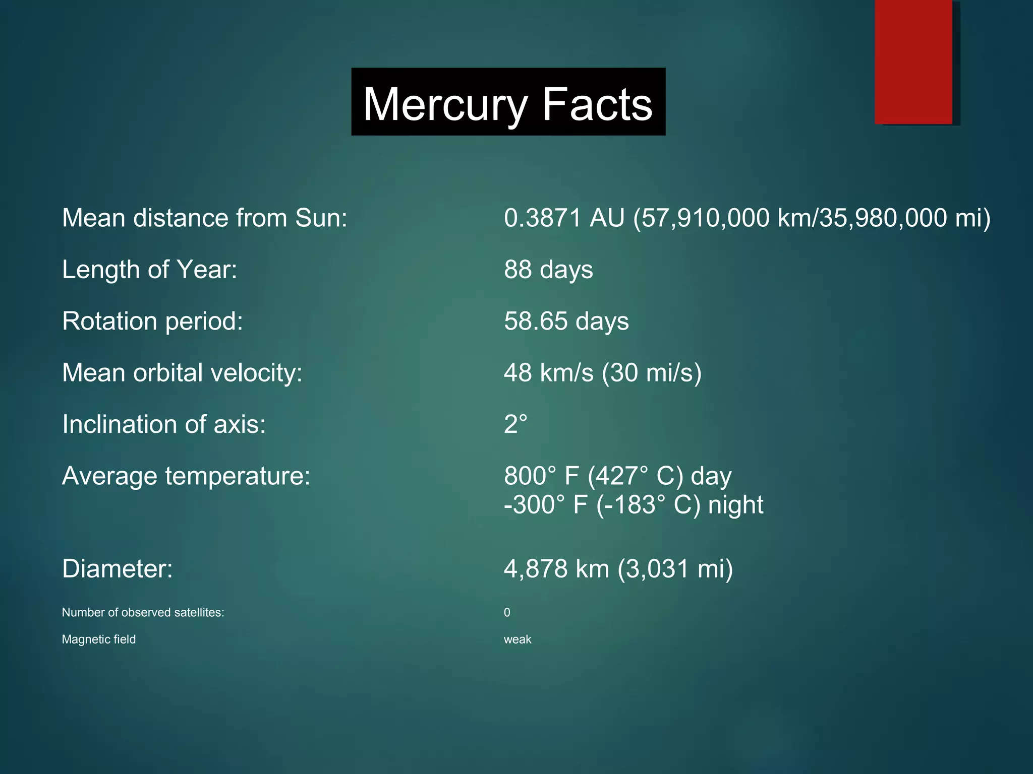 Mean distance from Sun: 0.3871 AU (57,910,000 km/35,980,000 mi)
Length of Year: 88 days
Rotation period: 58.65 days
Mean orbital velocity: 48 km/s (30 mi/s)
Inclination of axis: 2°
Average temperature: 800° F (427° C) day
-300° F (-183° C) night
Diameter: 4,878 km (3,031 mi)
Number of observed satellites:
Magnetic field
0
weak
Mercury Facts
 