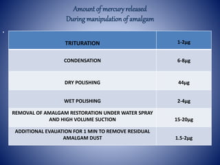 Amount of mercury released
During manipulationof amalgam
TRITURATION 1-2µg
CONDENSATION 6-8µg
DRY POLISHING 44µg
WET POLISHING 2-4µg
REMOVAL OF AMALGAM RESTORATION UNDER WATER SPRAY
AND HIGH VOLUME SUCTION 15-20µg
ADDITIONAL EVAUATION FOR 1 MIN TO REMOVE RESIDUAL
AMALGAM DUST 1.5-2µg
.
 