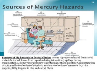 1 MAHALAXMI
16
Sources of Hg hazards in dental clinics: 1.some Hg vapors released from stored
materials.2.small losses from capsules during trituration.3.spillage during
manipulations.4.some vapor exposure to dentist patient and assistant 5.contamination
of cotton rolls 6.collection of debris via suction 7.collection of remnants in jar for
recycling 8.Hg trapped in tiles and carpet fibers.
 