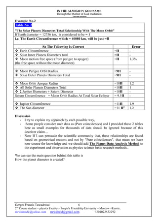 IN THE ALMIGHTY GOD NAME
Through the Mother of God mediation
I do this research
Gerges Francis Tawadrous/
2nd
Course student – physics Faculty – People's Friendship University – Moscow –Russia..
mrwaheid1@yahoo.com mrwaheid@gmail.com +201022532292
6
Example No.2
Table No. 2
"The Solar Planets Diameters Total Relationship With The Moon Orbit"
If Earth diameter = 12756 km, is considered to be = 1
i.e. The Earth Circumference which = 40080 km, will be just =Π
So The Following Is Correct Error
 Earth Circumference =Π -
 Solar Inner Planets Diameters total =Π -
 Moon motion free space (from perigee to apogee)
(the free space without the moon diameter)
=Π 1.3%
 Moon Perigee Orbit Radius =9Π -
 Solar Outer Planets Diameters Total =9Π -
 Moon Orbit Apogee Radius =10Π 1.2
 All Solar Planets Diameters Total =10Π 1
 2 Jupiter Diameters + Saturn Diameter =10Π -
Saturn Circumference = Moon Orbit Radius At Total Solar Eclipse = 9.5Π -
 Jupiter Circumference =11Π 1.9
 The Sun diameter =11 Π2
1.2
Discussion
- I try to explain my approach by each possible way,
- Some people consider such data as (Pure coincidences) and I provided these 2 tables
here as small examples for thousands of data should be ignored because of this
deceiver claim…
- Now If I can persuade the scientific community that, these relationships are found
based on geometrical reasons and not by "Pure coincidences", that mean we have
new source for knowledge and we should add The Planet Data Analysis Method to
the experiment and observation as physics science basic research methods..
We can see the main question behind this table is
How the planet diameter is created?
 