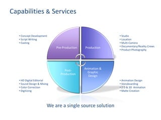 Post-
Production
• Concept Development
• Script Writing
• Casting
• HD Digital Editorial
• Sound Design & Mixing
• Color Correction
• Digitizing
• Studio
• Location
• Multi-Camera
• Documentary/Reality Crews
• Product Photography
• Animation Design
• Storyboarding
• 2 D & 3D Animation
• Matte Creation
Pre-Production Production
Animation &
Graphic
Design
Capabilities & Services
We are a single source solution
 
