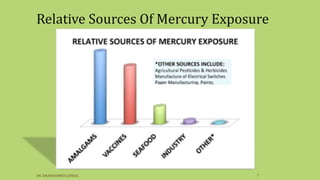 Relative Sources Of Mercury Exposure
DR. DHANASHREE GUNJAL 7
 
