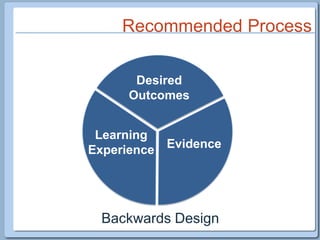 Recommended Process1DesiredOutcomes23LearningExperienceEvidenceBackwards Design