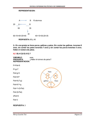 ESCUELA SUPERIOR POLITECNICA DE CHIMBORAZO
Mercy Guacho Tixi Página 23
REPRESENTACION:
A B 15 alumnos
20 A B
65 35
60-15=45+20=65 40+15=55-20=35
RESPUESTA: 60 y 40
2.- En una granja se tiene pavos, gallinas y patos. Sin contar las gallinas, tenemos 8
aves, sin contar los patos tenemos 7 aves y sin contar los pavos tenemos 5 aves.
Hallar el número de patos.
A) 3 B) 4 C)5 D) 6 E) 7
VARIABLE: aves
PREGUNTA: ¿Hallar el número de patos?
REPRESENTACION:
P+Pat=8
P+g=7
Pat+g=5
Pat=8-P
Pat=8-(7-g)
Pat=8-7+g
Pat=1+(5-Pat)
Pat=(6-Pat)
2Pat=6
Pat=3
RESPUESTA: 3
40
87
5
Pato
Pavogallina
 