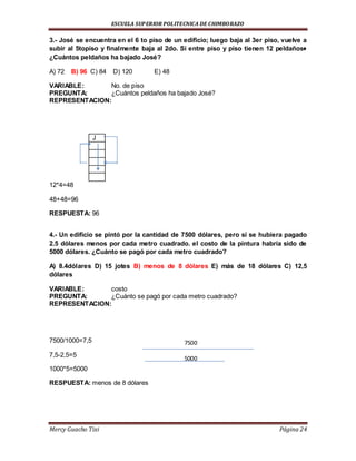 ESCUELA SUPERIOR POLITECNICA DE CHIMBORAZO
Mercy Guacho Tixi Página 24
3.- José se encuentra en el 6 to piso de un edificio; luego baja al 3er piso, vuelve a
subir al 5topiso y finalmente baja al 2do. Si entre piso y piso tienen 12 peldaños♦
¿Cuántos peldaños ha bajado José?
A) 72 B) 96 C) 84 D) 120 E) 48
VARIABLE: No. de piso
PREGUNTA: ¿Cuántos peldaños ha bajado José?
REPRESENTACION:
J
12*4=48
48+48=96
RESPUESTA: 96
4.- Un edificio se pintó por la cantidad de 7500 dólares, pero si se hubiera pagado
2.5 dólares menos por cada metro cuadrado. el costo de la pintura habría sido de
5000 dólares. ¿Cuánto se pagó por cada metro cuadrado?
A) 8.4dólares D) 15 jotes B) menos de 8 dólares E) más de 18 dólares C) 12,5
dólares
VARIABLE: costo
PREGUNTA: ¿Cuánto se pagó por cada metro cuadrado?
REPRESENTACION:
7500/1000=7,5
7,5-2,5=5
1000*5=5000
RESPUESTA: menos de 8 dólares
5000
7500
 