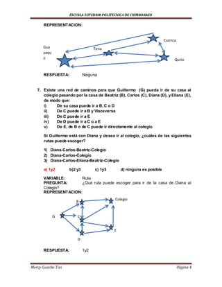 ESCUELA SUPERIOR POLITECNICA DE CHIMBORAZO
Mercy Guacho Tixi Página 4
REPRESENTACION:
RESPUESTA: Ninguna
7. Existe una red de caminos para que Guillermo (G) pueda ir de su casa al
colegio pasando por la casa de Beatriz (B), Carlos (C), Diana (D), y Eliana (E),
de modo que:
i) De su casa puede ir a B, C o D
ii) De C puede ir a B y Visceversa
iii) De C puede ir a E
iv) De D puede ir a C o a E
v) De E, de B o de C puede ir directamente al colegio
Si Guillermo está con Diana y desea ir al colegio, ¿cuáles de las siguientes
rutas puede escoger?
1) Diana-Carlos-Beatriz-Colegio
2) Diana-Carlos-Colegio
3) Diana-Carlos-Eliana-Beatriz-Colegio
a) 1y2 b)2 y3 c) 1y3 d) ninguna es posible
VARIABLE: Ruta
PREGUNTA: ¿Qué ruta puede escoger para ir de la casa de Diana al
Colegio?
REPRESENTACION:
RESPUESTA: 1y2
Cuenca
Quito
Gua
yaqu
il
Tena
G
B
C
D
E
Colegio
 