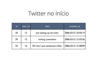 Twitter no Início
 