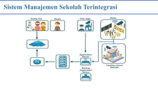 Sistem Manajemen Sekolah Terintegrasi
 