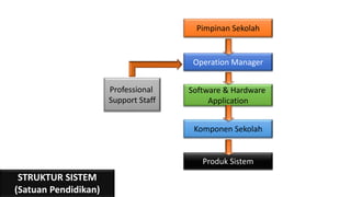 STRUKTUR SISTEM
(Satuan Pendidikan)
Pimpinan Sekolah
Professional
Support Staff
Operation Manager
Software & Hardware
Application
Komponen Sekolah
Produk Sistem
 
